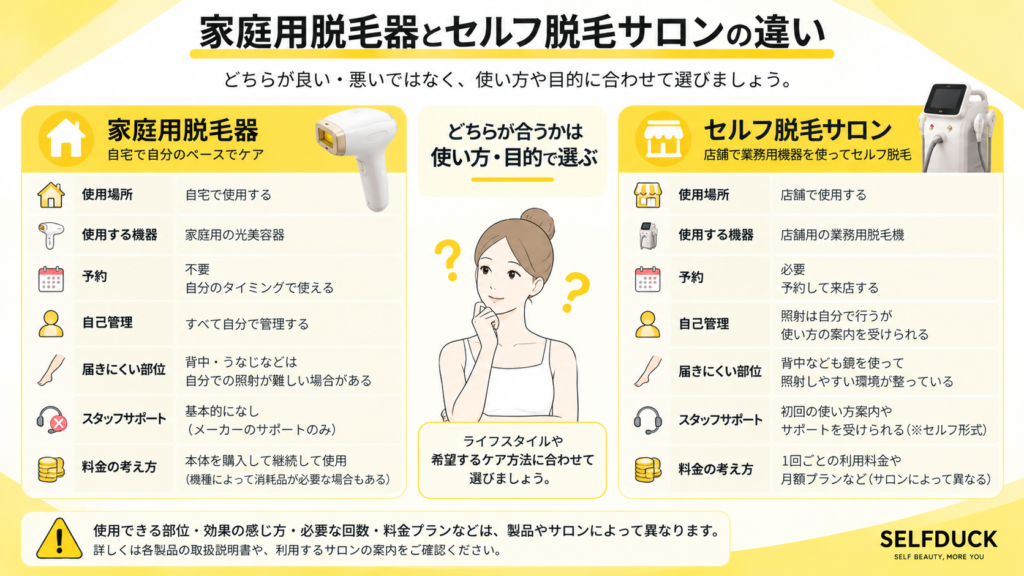 家庭用脱毛器とセルフ脱毛サロンの使用場所・機器・予約・自己管理・スタッフサポート・料金の違いを比較