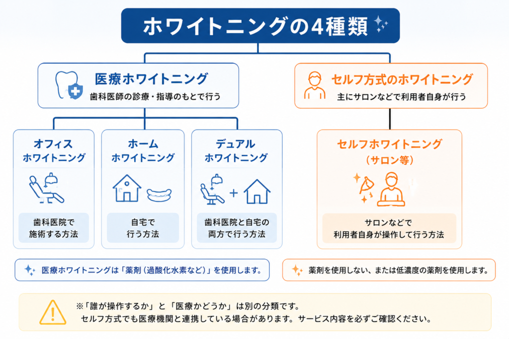 確認ホワイトニング ホワイトニングの種類を比較｜医療・セルフの違いと選び方｜SELFDUCK LAB