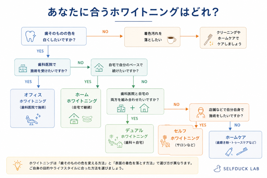 ホワイトニング選び方