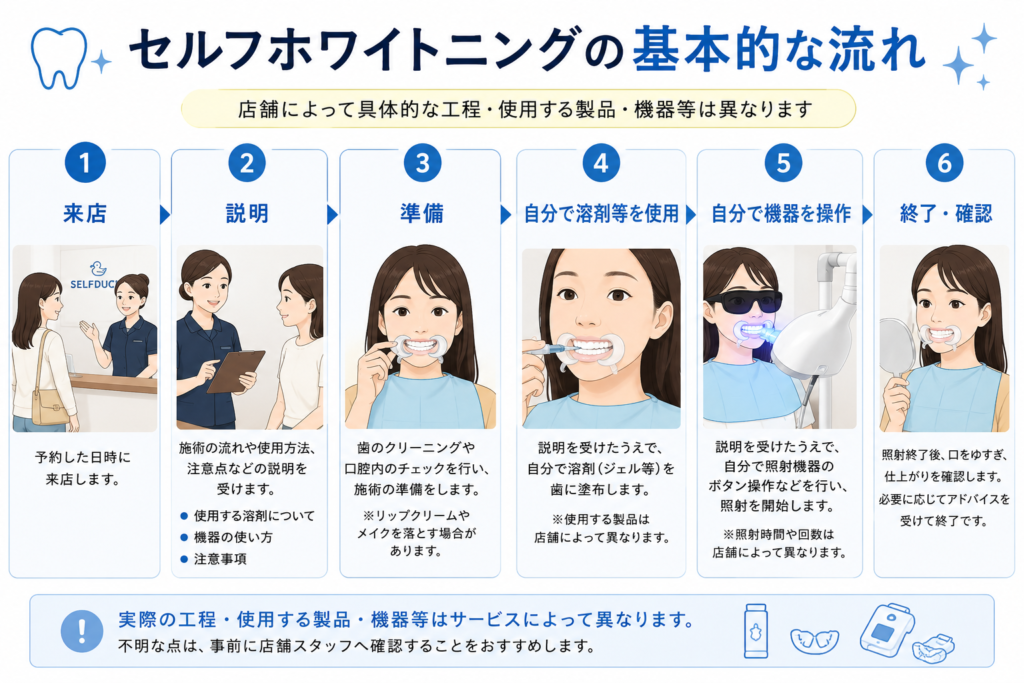 セルフホワイトニングの流れ