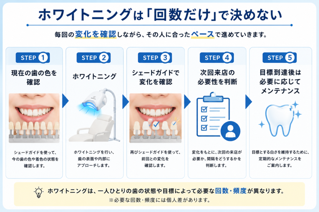 セルフホワイトニングは回数だけで決めない