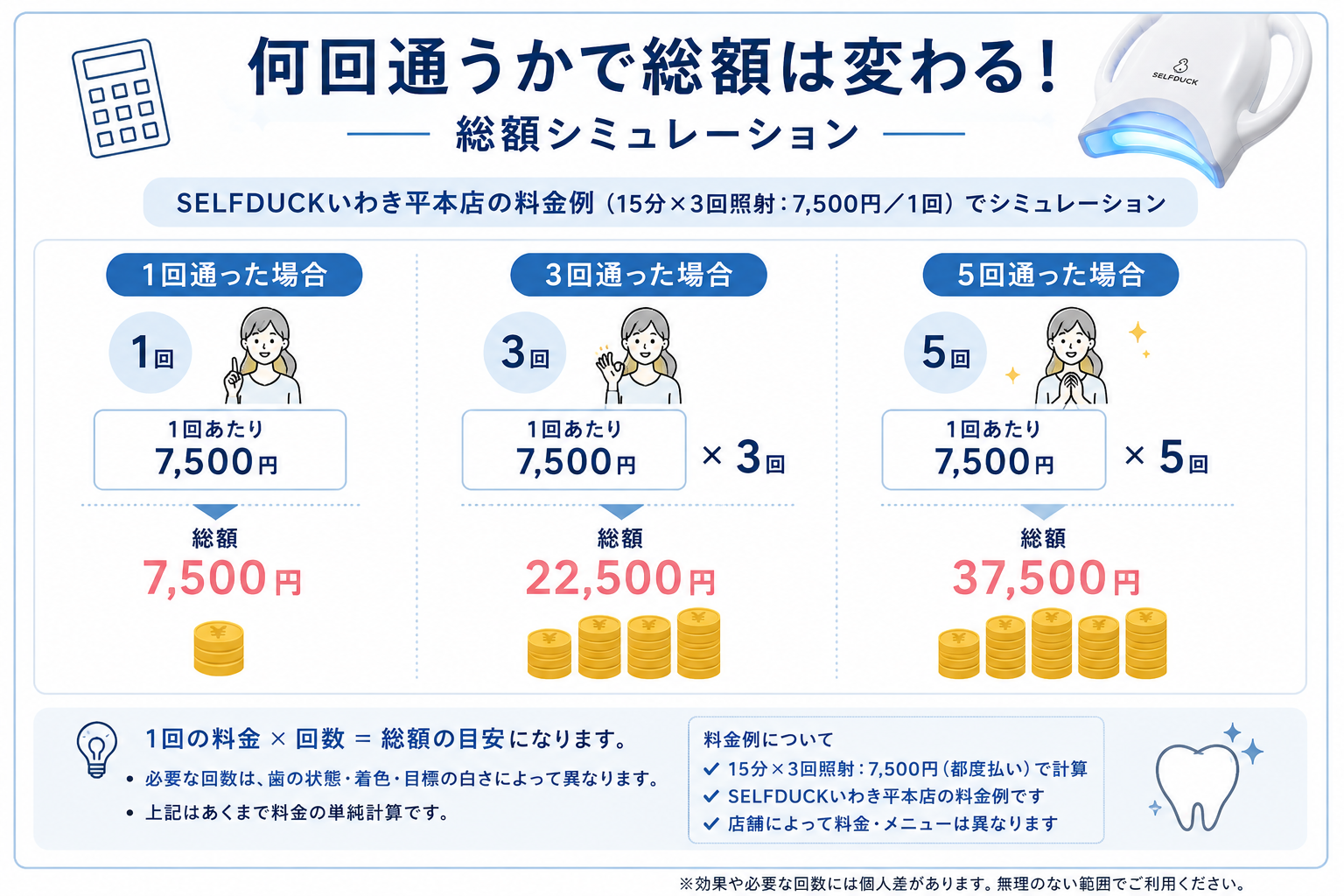 セルフホワイトニングは何度通うかで料金が変わる