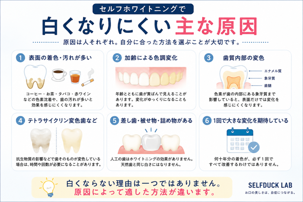 セルフホワイトニングで白くなりにくい主な原因