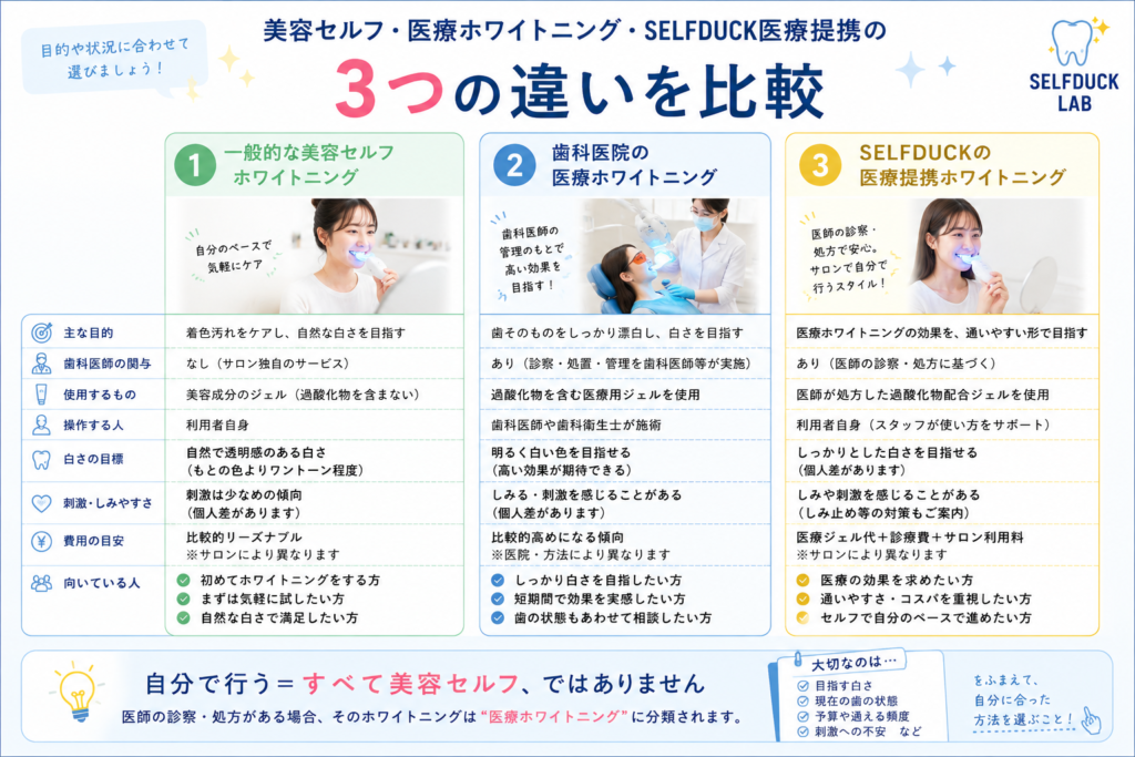 美容セルフ・医療ホワイトニング・SELFDUCK医療提携の違い