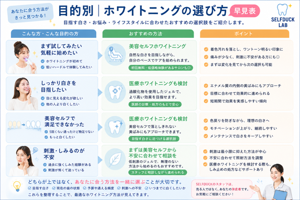 目的別|ホワイトニングの選び方