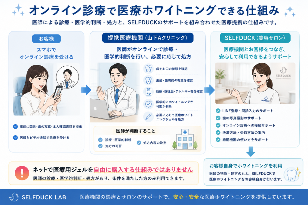 オンライン診療ホワイトニングの仕組み