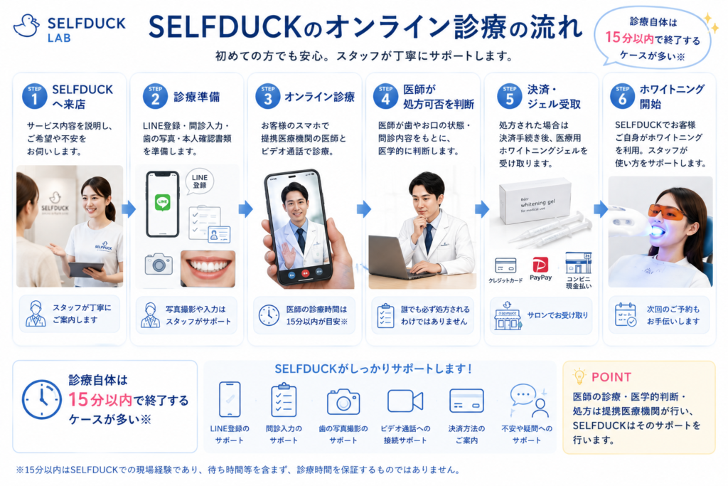 SELFDUCKオンライン診療の流れ