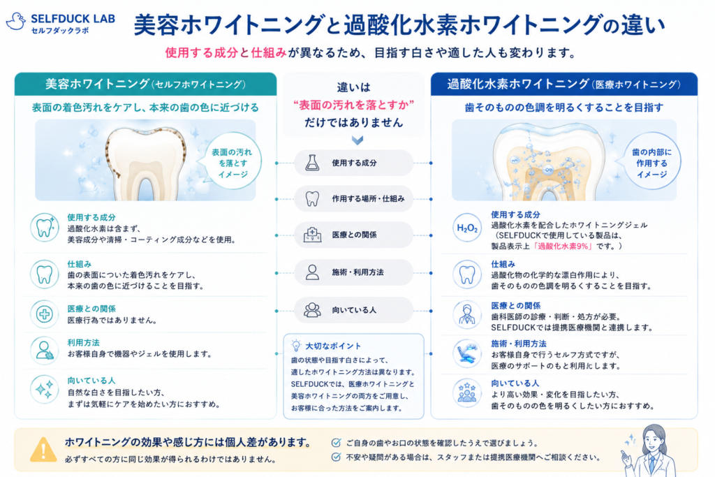 美容ホワイトニングとの違い