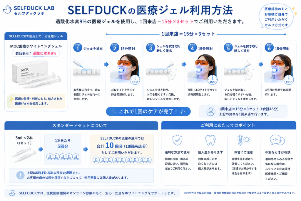 SELFDUCKの医療ジェル利用方法