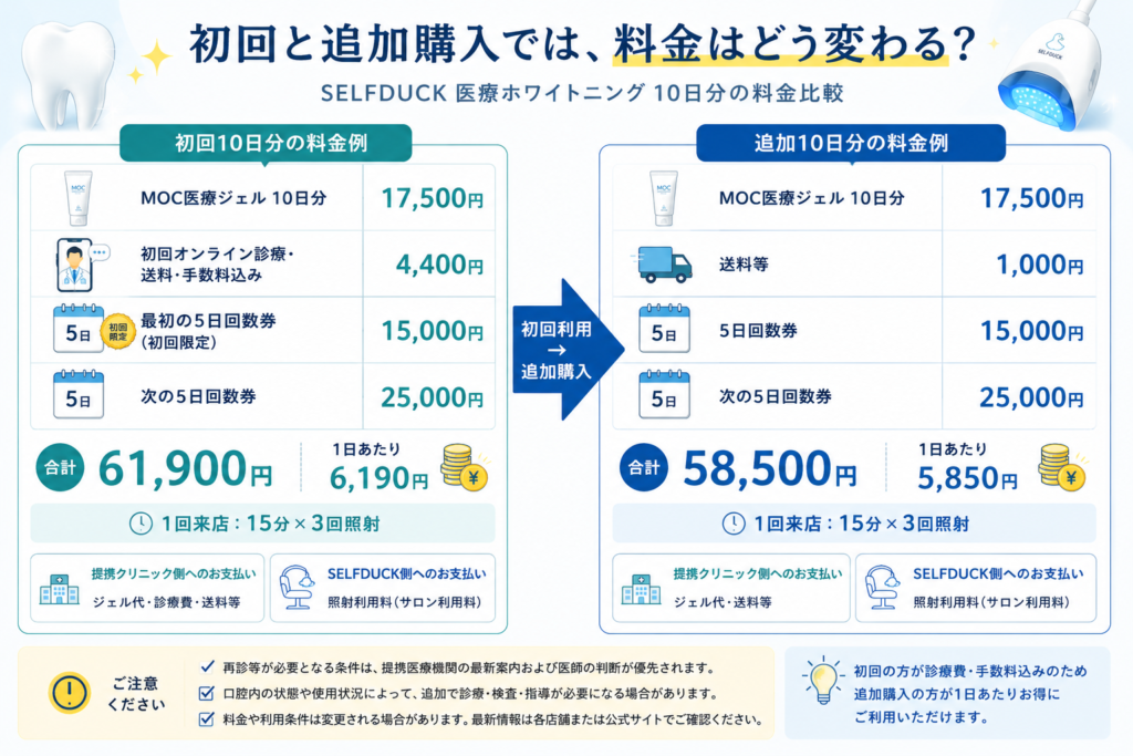 初回と追加購入では、料金はどう変わる？