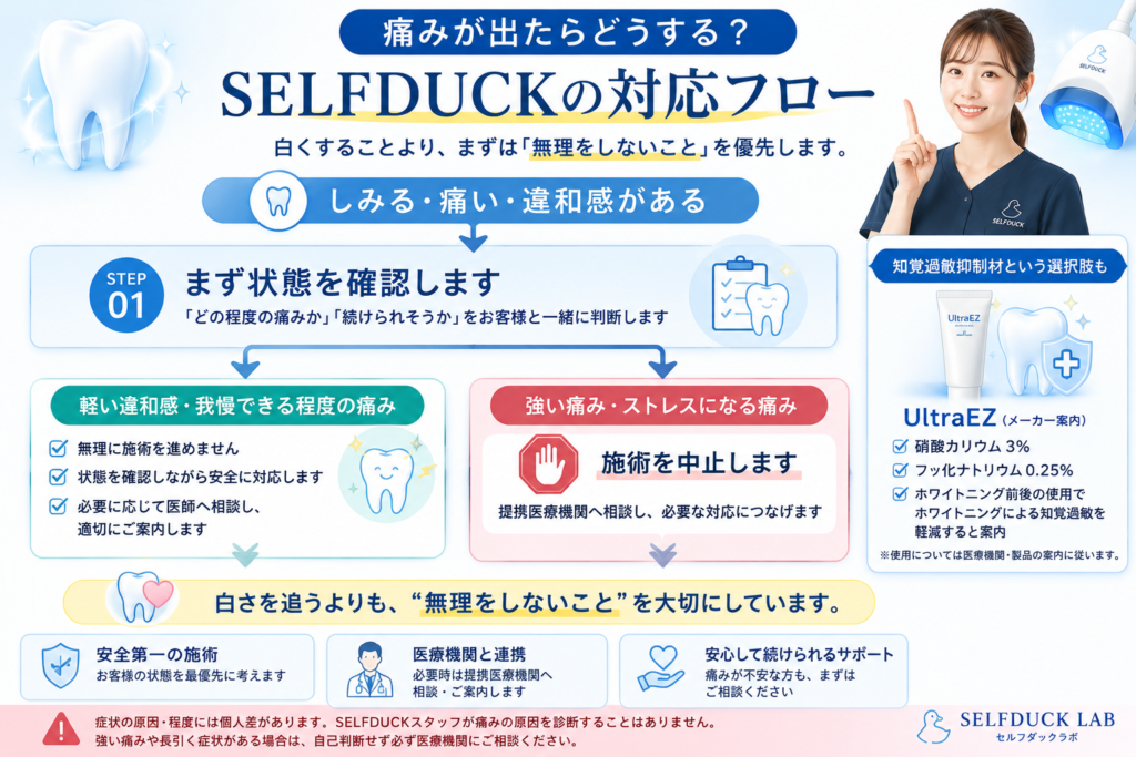 痛みが出たときのSELFDUCK対応フロー