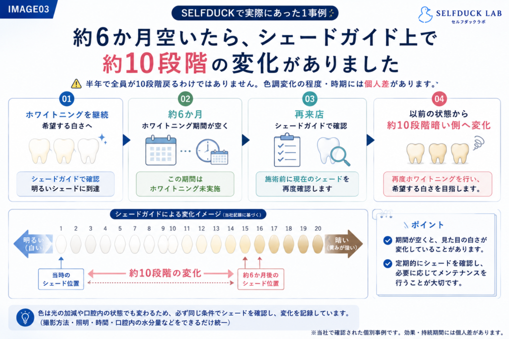 【実例】約6か月空いたら シェードガイド上で約10段階変化