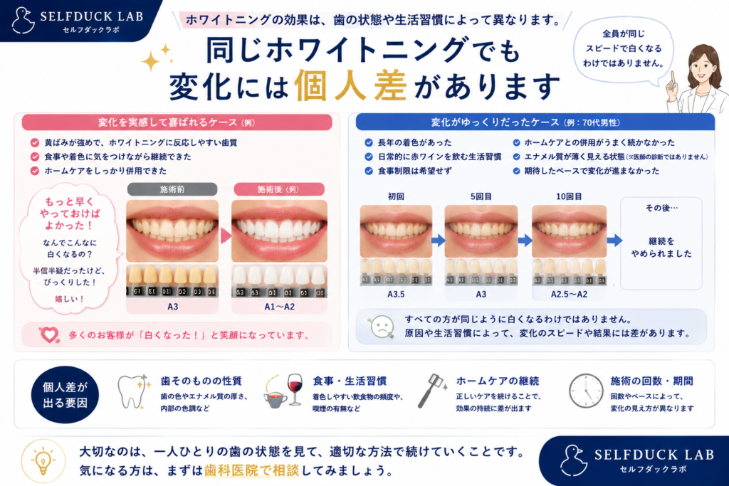 同じホワイトニングでも変化には個人差