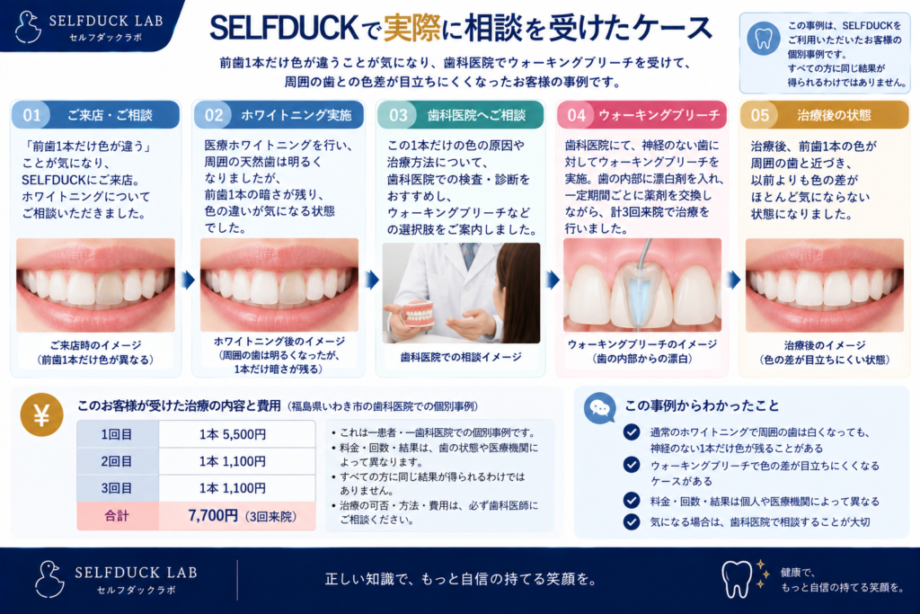 SELFDUCKで実際に相談を受けたケース