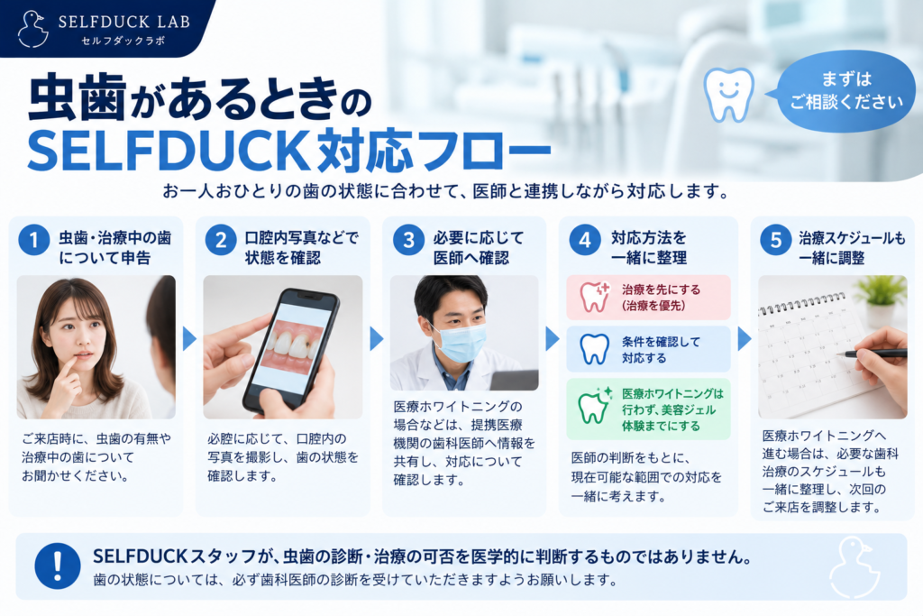 虫歯があるときのSELFDUCK対応フロー