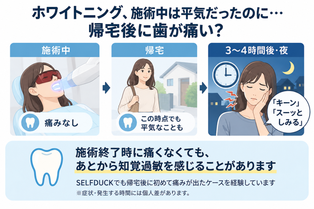 ホワイトニング施術中は痛くなくても、帰宅後3〜4時間後や夜に歯がキーンと痛むことがあることを解説した図