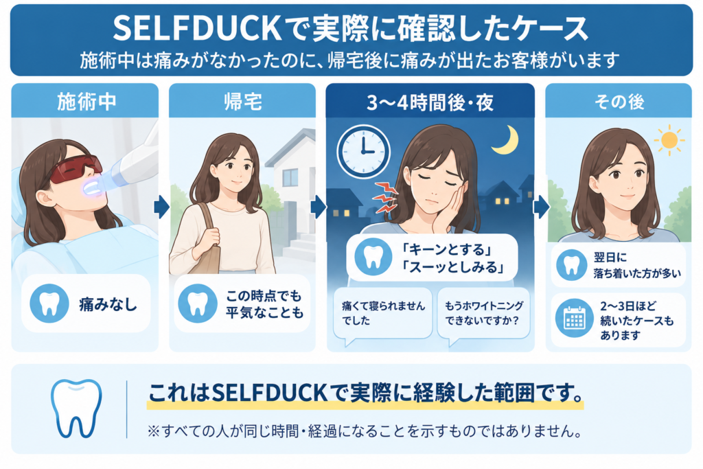 SELFDUCKで施術中は痛みがなく、帰宅後3〜4時間後や夜に歯の痛みが出た実際のケースの経過
