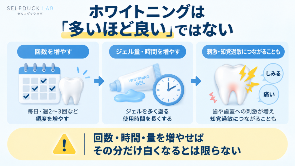ホワイトニングの回数・ジェル量・使用時間を増やしても、その分だけ白くなるとは限らず知覚過敏などの刺激につながる可能性を示した図