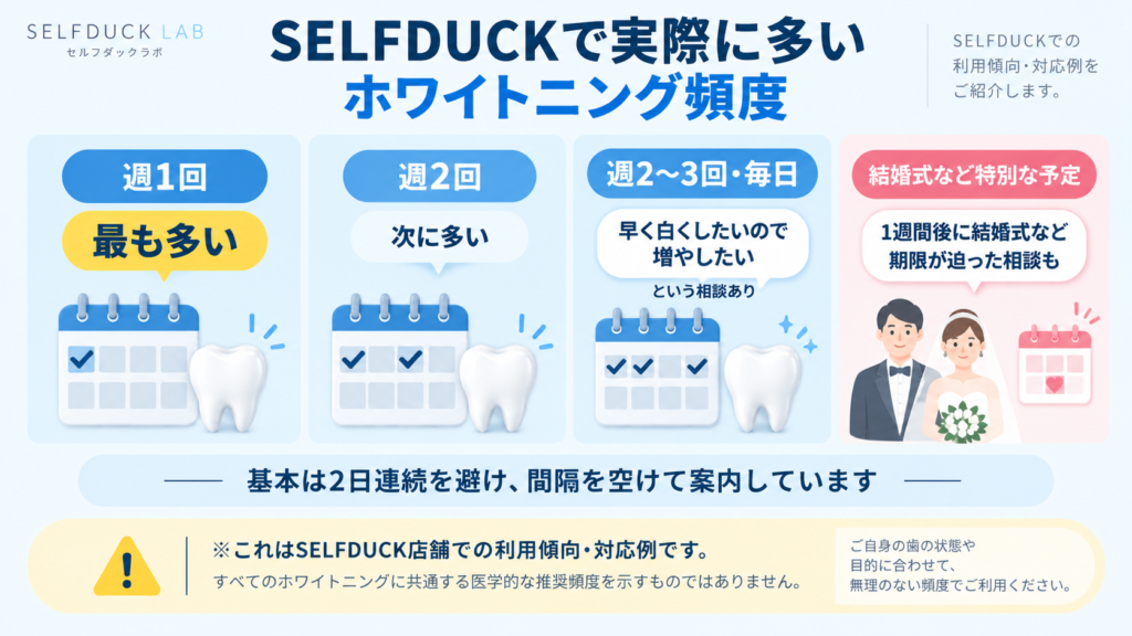 SELFDUCKでは週1回の利用が最も多く、次いで週2回で、早く白くしたい人から週2〜3回や毎日の利用について相談されることもあるという店舗での利用傾向