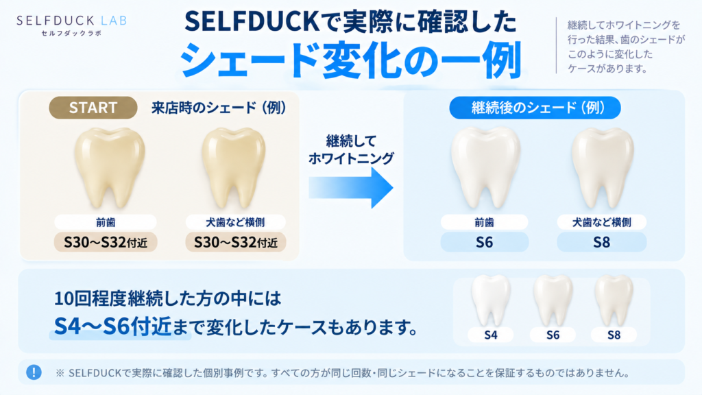 SELFDUCKでS30〜S32付近から前歯S6、犬歯S8付近まで変化したホワイトニングの実測事例