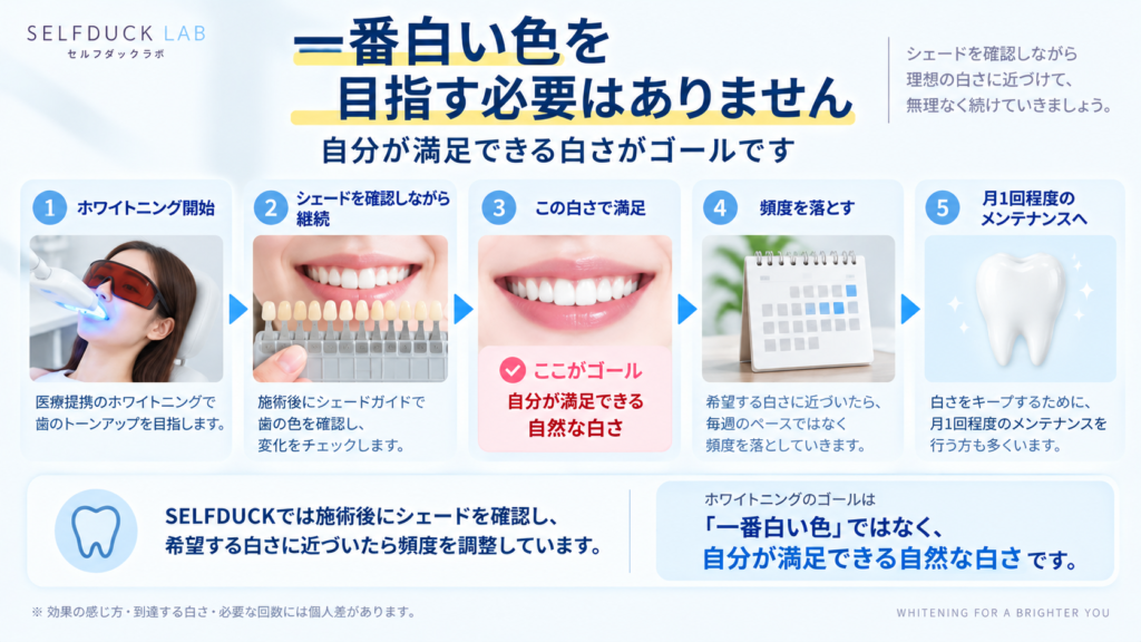 確認ホワイトニング ホワイトニングでどこまで白くなる？白さの限界と自然な仕上がりを解説