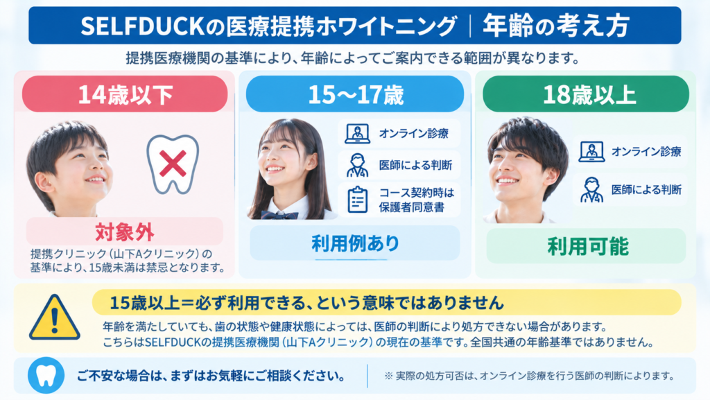 SELFDUCKの医療提携ホワイトニングにおける14歳以下、15歳から17歳、18歳以上の年齢別の考え方
