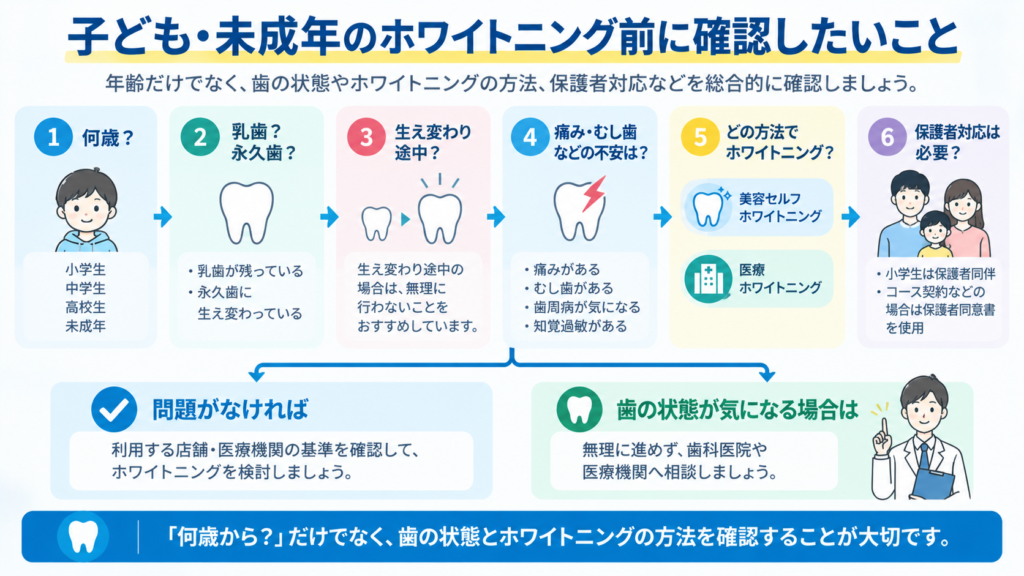 子どもや未成年がホワイトニング前に年齢、乳歯と永久歯、生え変わり、歯の状態、方法、保護者対応を確認する流れ