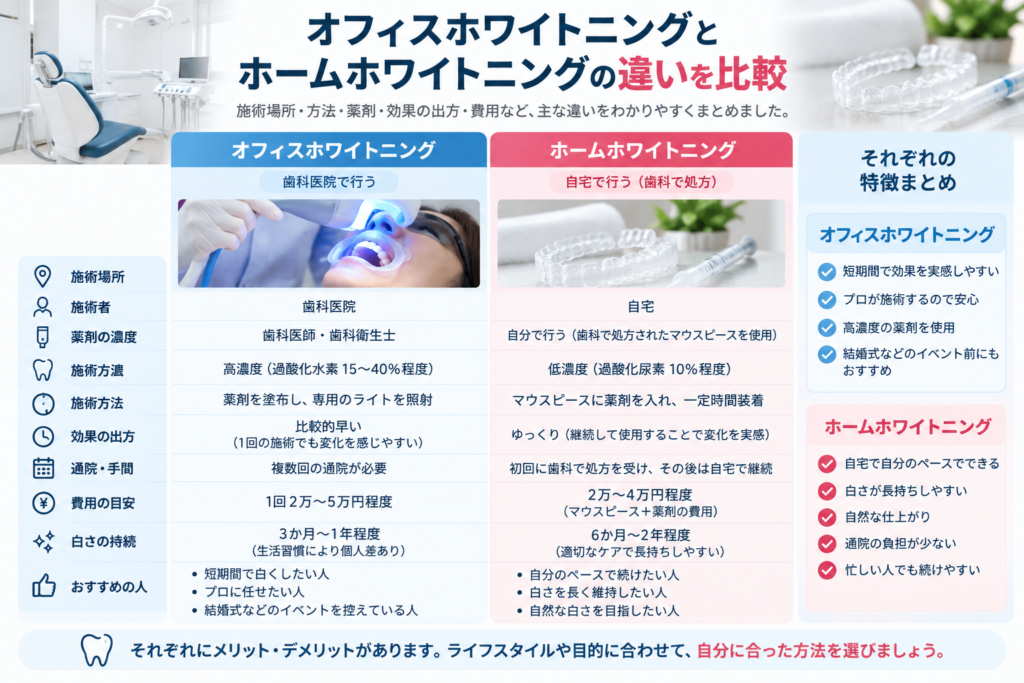 オフィスホワイトニングとホームホワイトニングの場所、施術方法、薬剤、スピード、通院、自宅での手間など8項目の違いを比較