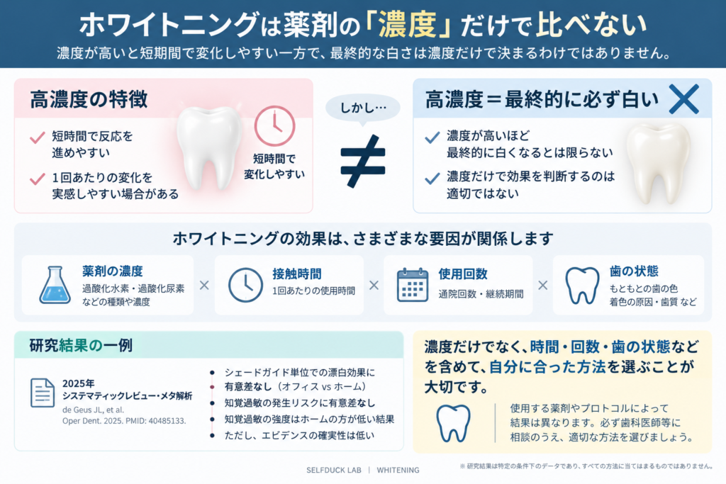 ホワイトニングは薬剤濃度だけで最終的な白さが決まらず、濃度・接触時間・回数・歯の状態などが関係することを解説