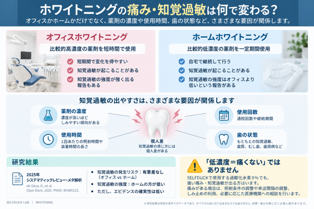 オフィスとホームのホワイトニングで起こる知覚過敏と薬剤濃度、使用時間、回数、歯の状態などの関係