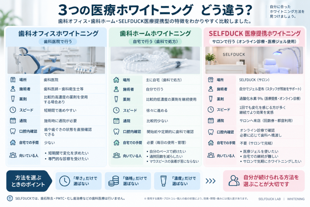 歯科オフィス、歯科ホーム、SELFDUCK医療提携型の施術場所、方法、サポート、通い方などの違いを比較