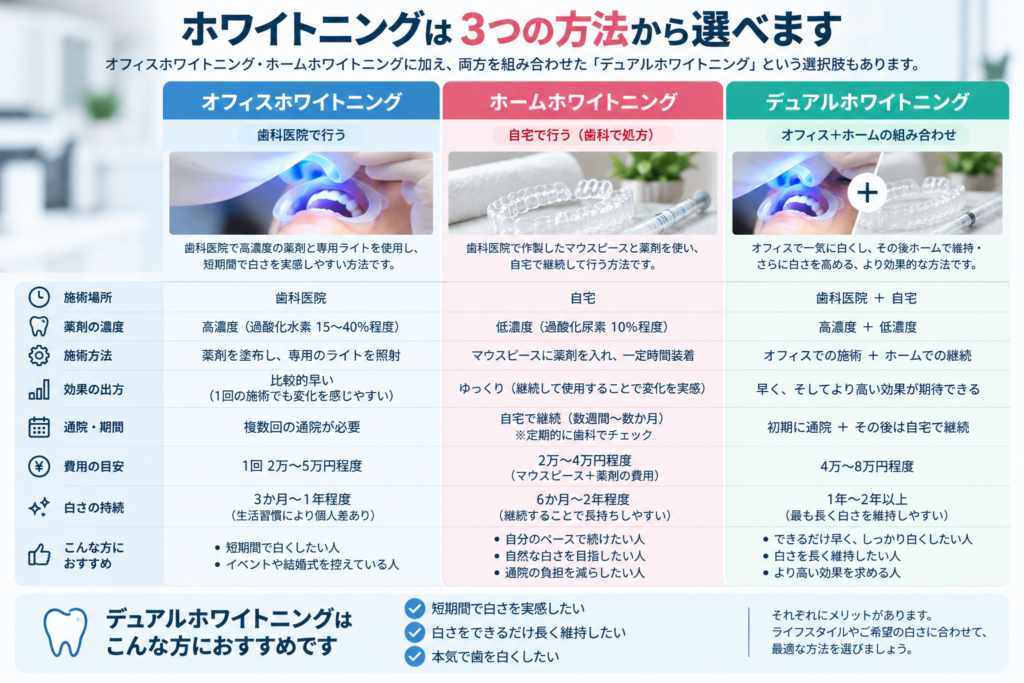 歯科医院で行うオフィスホワイトニング、自宅で行うホームホワイトニング、両方を組み合わせるデュアルホワイトニングの違い
