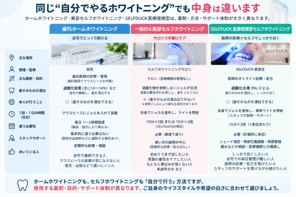 歯科ホームホワイトニング、一般的な美容セルフホワイトニング、SELFDUCK医療提携型セルフホワイトニングの違いを比較