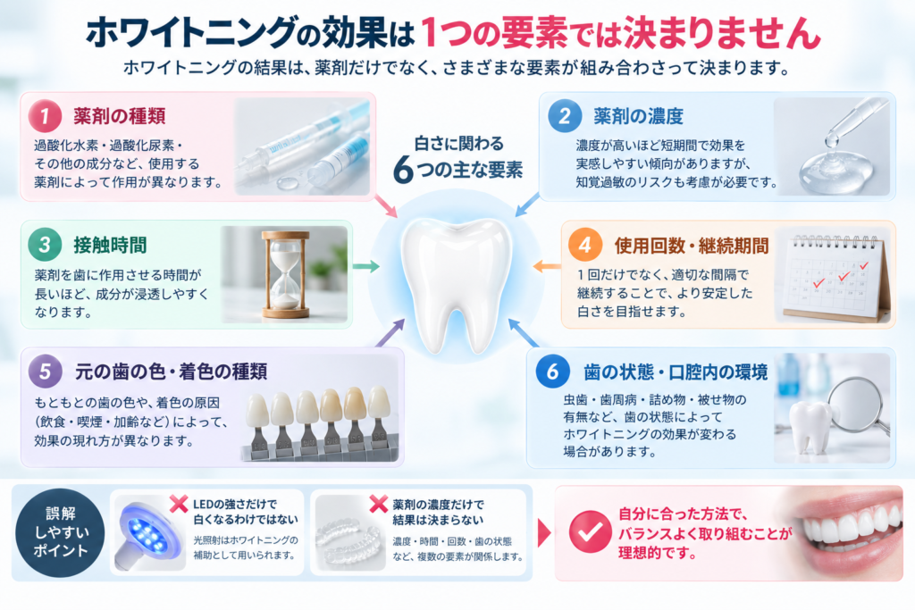 ホワイトニングの効果に関係する薬剤の種類・濃度・接触時間・使用回数・元の歯の色・歯の状態を解説