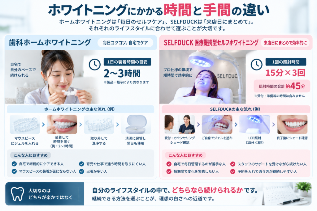 歯科ホームホワイトニングの自宅ケアとSELFDUCK医療提携型の15分3回照射の時間・手間の違いを比較
