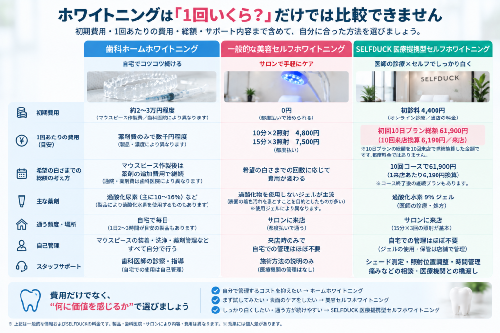 歯科ホーム、美容セルフ、SELFDUCK医療提携型の初期費用・1回あたりの費用・総額・自己管理・サポートを比較