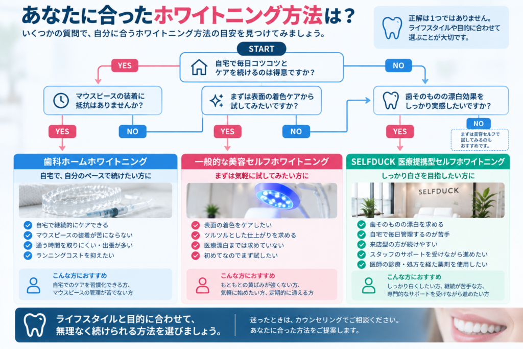 歯科ホーム、美容セルフ、SELFDUCK医療提携型からライフスタイルや目的に合うホワイトニング方法を選ぶ目安