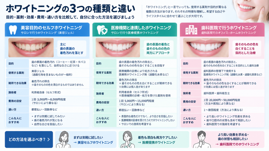 美容目的のセルフホワイトニング・医療機関と連携したホワイトニング・歯科医院で行うホワイトニングの違いを比較