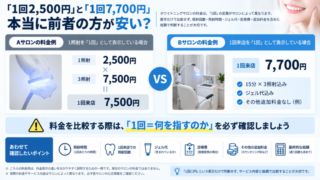 ホワイトニングサロンの料金で1照射を1回とする場合と1回来店を1回とする場合の違いと総額比較のポイント