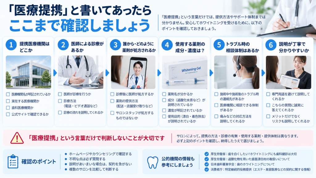 医療提携ホワイトニングを選ぶ際に提携医療機関・医師の診療・薬剤の処方・成分と濃度・トラブル時の相談体制・説明を確認するポイント