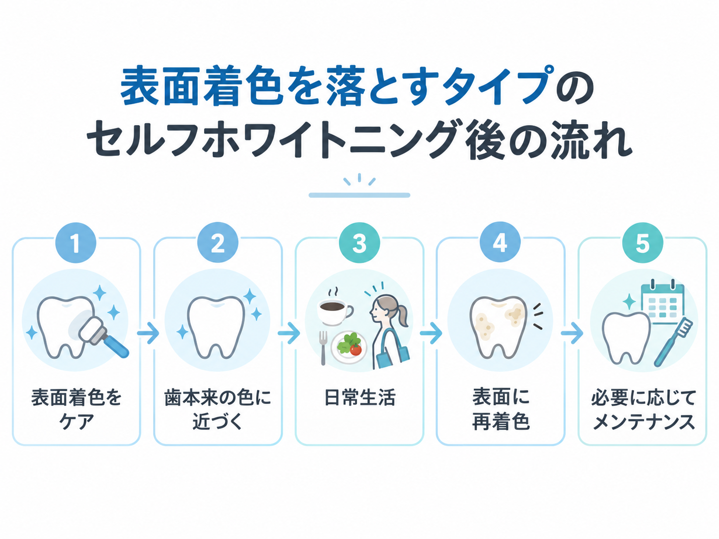 表面着色を落とすタイプのセルフホワイトニング後に、日常生活で再着色し必要に応じてメンテナンスする流れを示した図