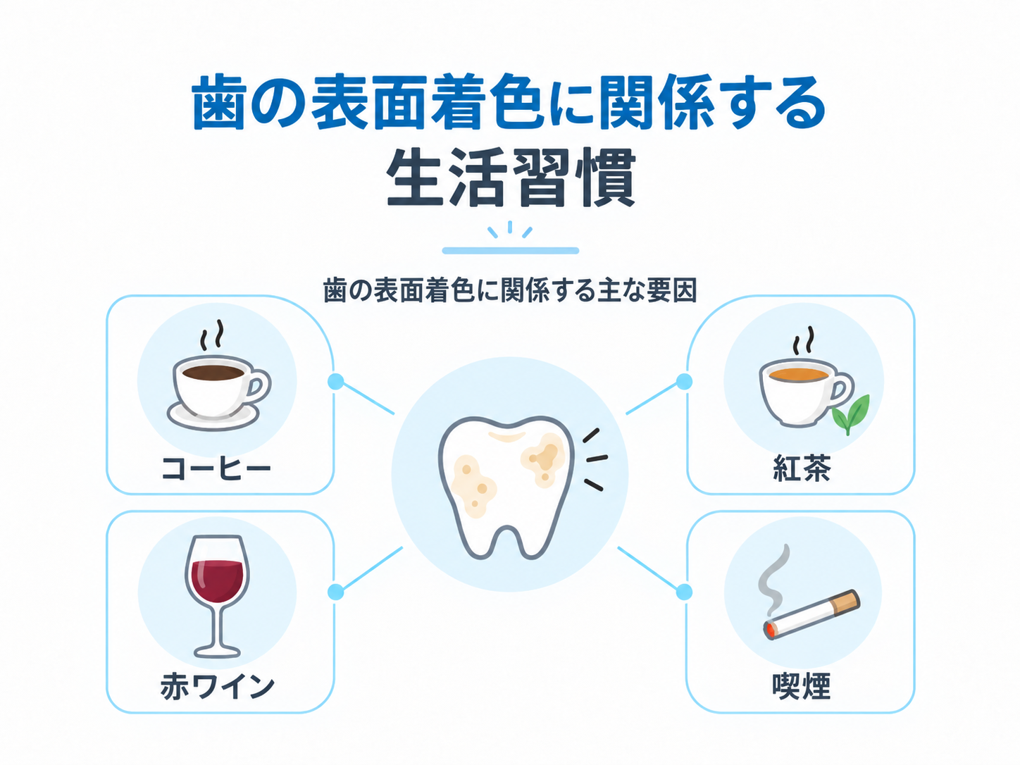 コーヒー・紅茶・赤ワイン・喫煙など歯の表面着色に関係する生活習慣を示した図