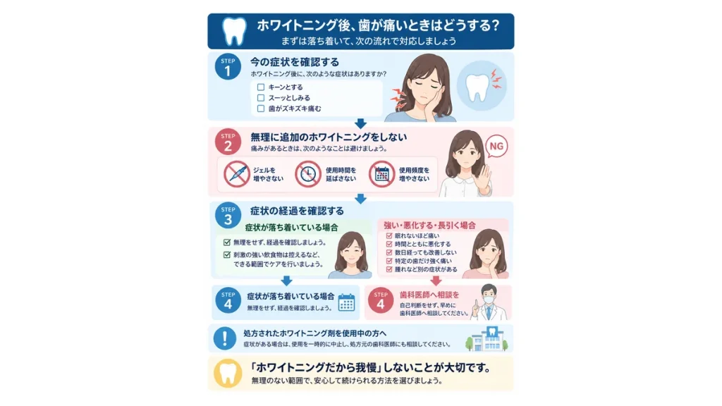 ホワイトニング後に歯が痛いときの対応と、強い痛みや長引く場合に歯科医師へ相談する目安を示した図