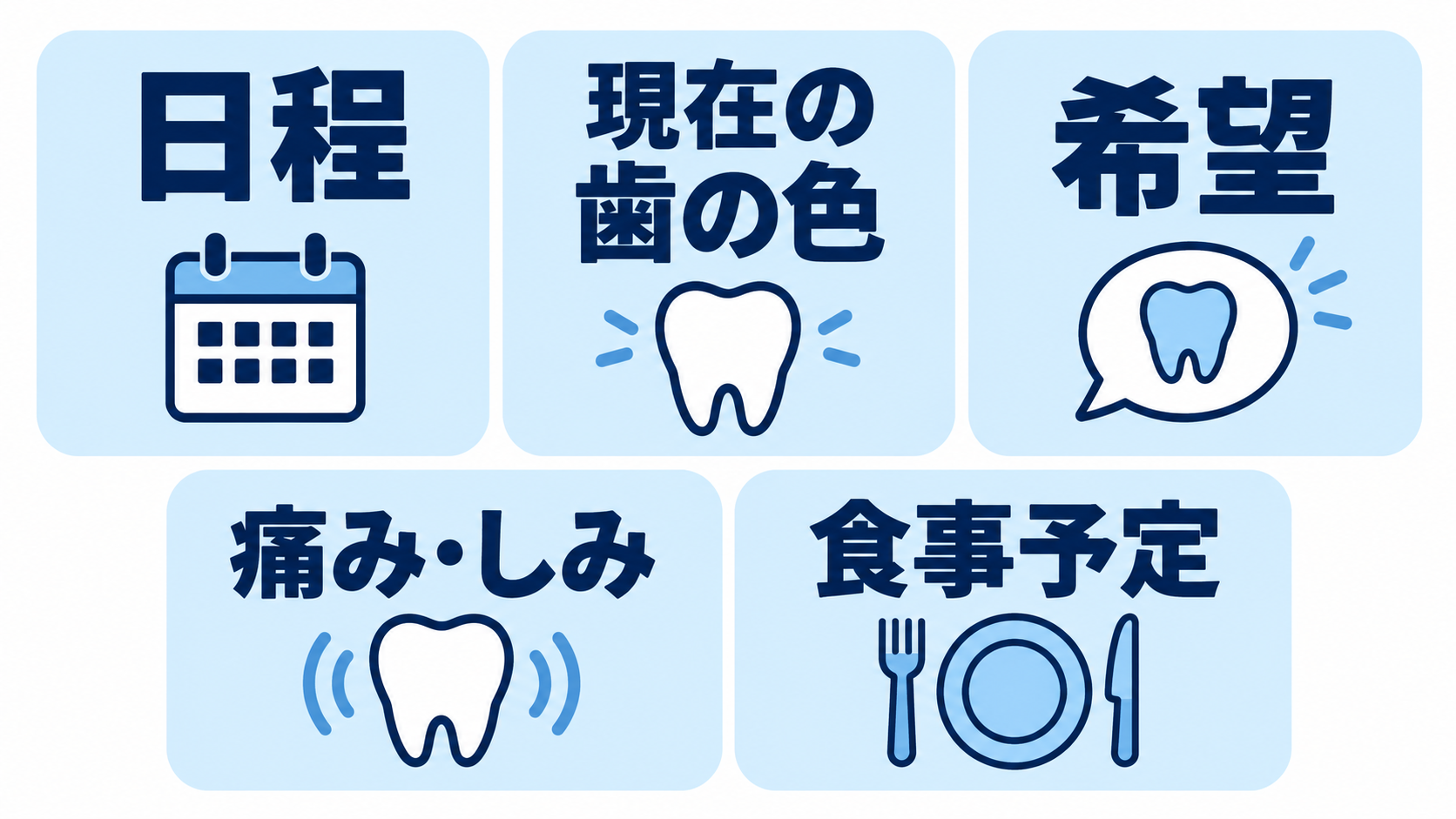 デートの日程、現在の歯の色、希望の白さ、痛みやしみやすさ、食事予定を確認する流れを示した図