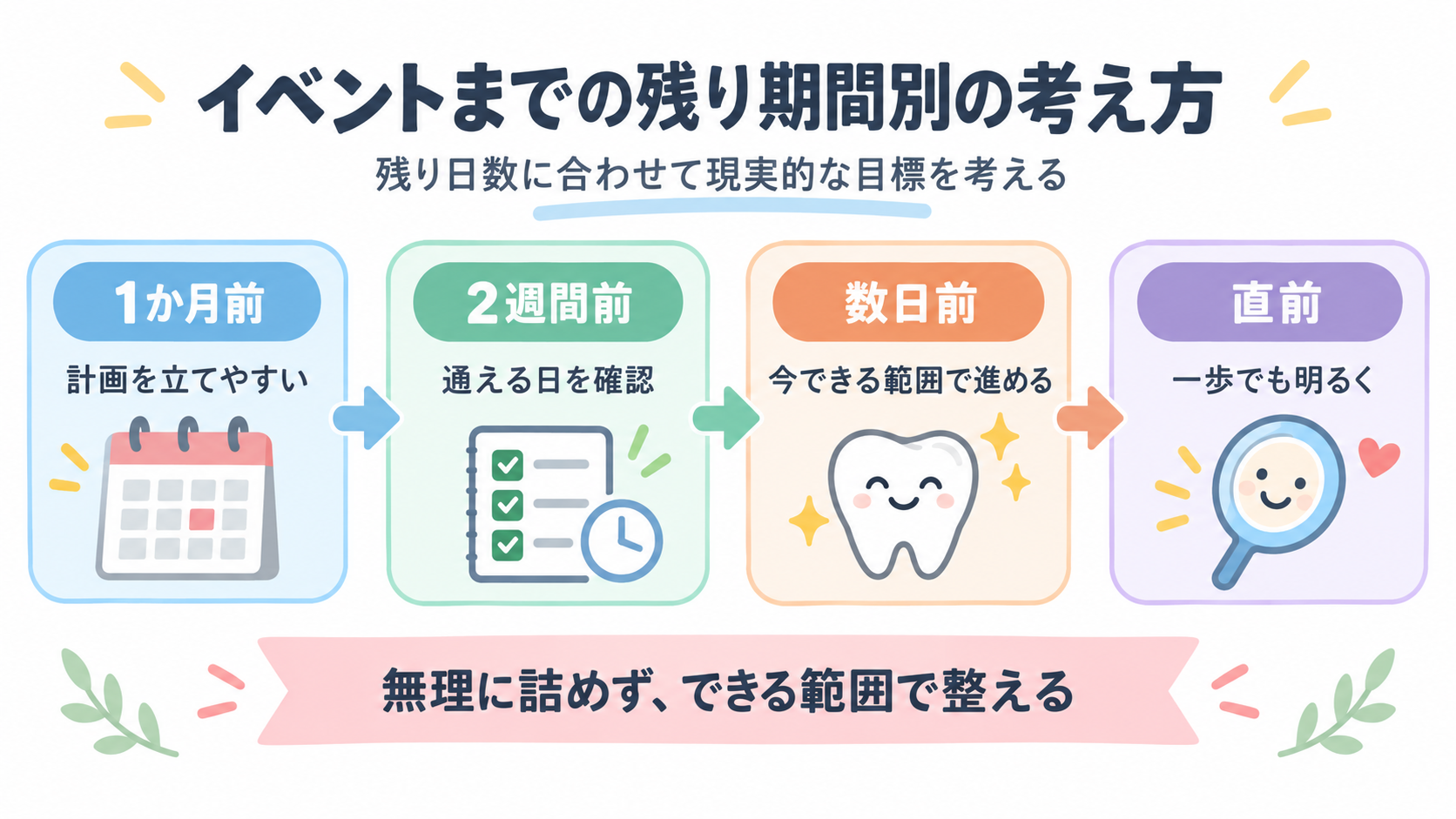イベントまで1か月、2週間、数日前、直前の残り期間に合わせた考え方を示した図