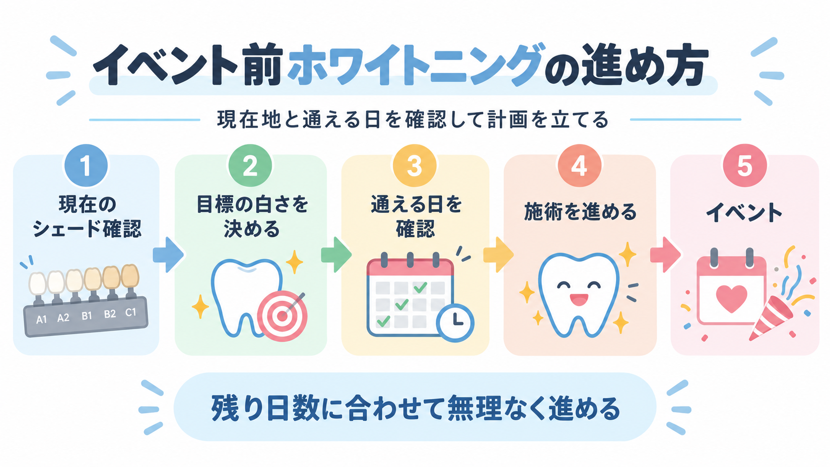 現在のシェード確認、目標の白さ、通える日、施術、イベントまでの流れを示した図