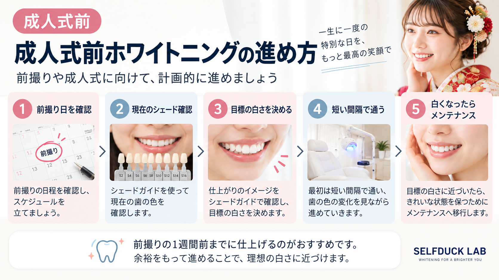 前撮り日の確認からシェード確認、目標設定、通院、メンテナンスまでの流れを示した図