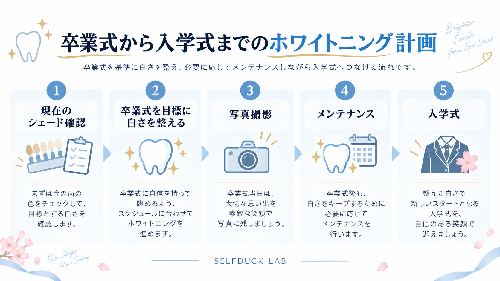 シェード確認から卒業式に向けたホワイトニング、写真撮影、メンテナンス、入学式までの流れを示した図