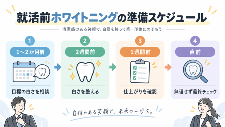 1〜2か月前の目標相談、2週間前の調整、1週間前の仕上がり確認、直前の最終確認を示した図
