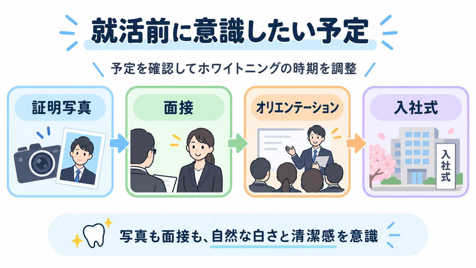証明写真、面接、オリエンテーション、入社式の予定を示した図